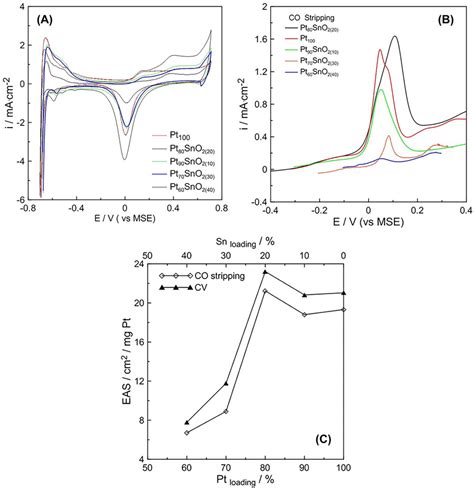 A Cyclic Voltammograms U 50 Mvs Of Ptsno2 Electrodes With