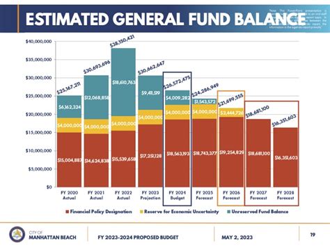 CITY COUNCIL - Budget projection shows reserves tapped in 5 years ...