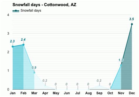 Yearly & Monthly weather - Cottonwood, AZ