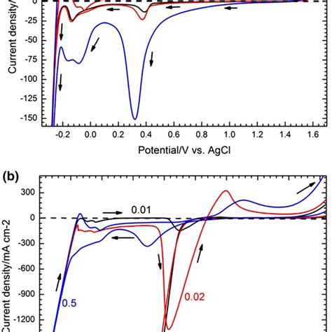 Representative Cyclic Voltammograms Measured At 25 C Illustrating The