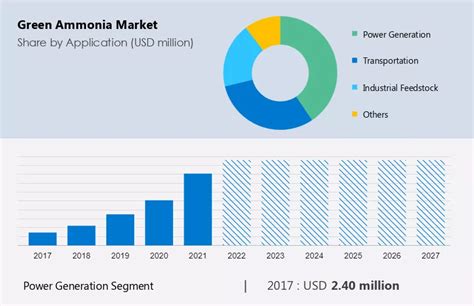 Green Ammonia Market Size Share And Trends 2023 Report