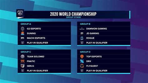 Lol 2020 Worlds Play Ins And Group Stage Draw Announced