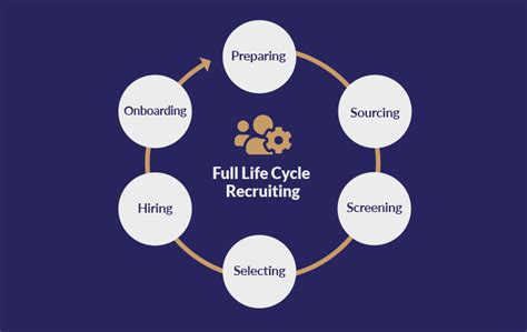 The Complete Recruitment Life Cycle Stages Explained Off