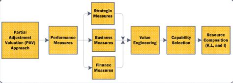 Reverse Engineering Methodology Of The It Value See Online Version For