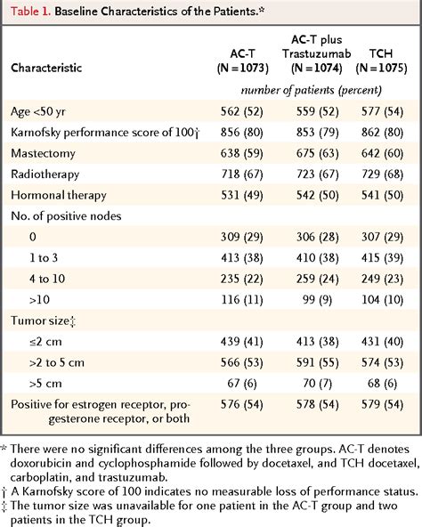 Table From Adjuvant Trastuzumab In Her Positive Breast Cancer