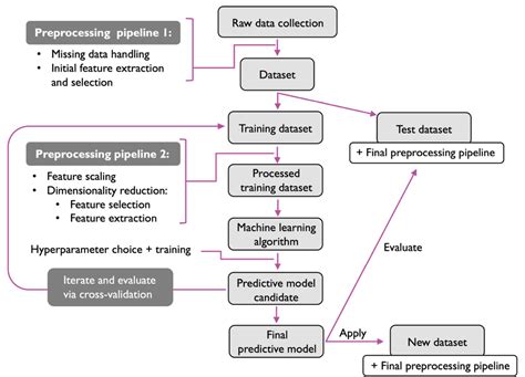 Machine Learning Definition, Examples, Method, Types