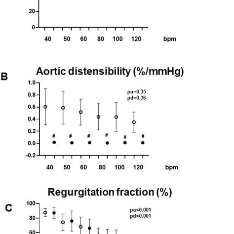 Diastolic Pressure P Aortic Distensibility And Regurgitation