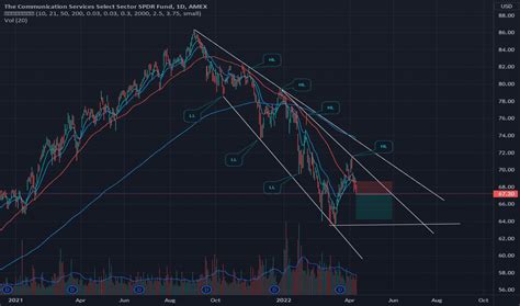 xlc stock fund price  chart amexxlc tradingview