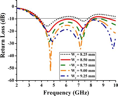 Simulated reflection coefficient S11 for 50 Ω impedance matching with