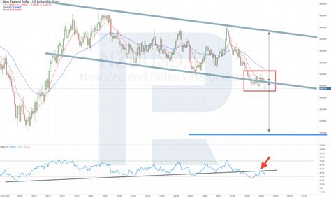 NZD USD Analysis And Forecast For 2023 NZD USD Chart And Rate