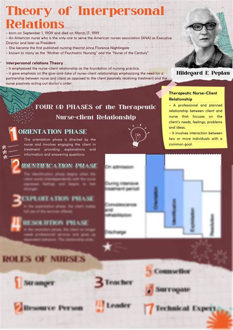 SOLUTION Infographics For Nursing Theories Peplau And Orlando Studypool