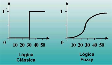 Fun O Pertin Ncia L Gica Cl Ssica E Fuzzy Podemos Exemplificar