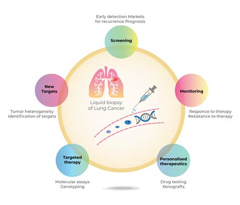 Liquid Biopsy | Datar Cancer Genetics Limited