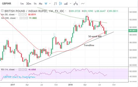 Pound To Indian Rupee Rate Week Ahead Forecast Downtrend Set To Continue