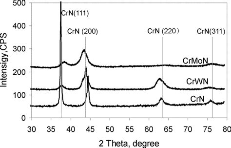 Shows The Xrd Patterns Of Crn Cr Mo N And Cr W N Coatings Crn Coating