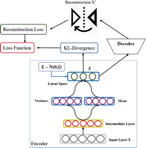 Reconstruction loss and Kulback-Leibler (KL) divergence to train VAE ...