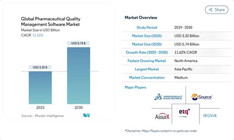 Pharmaceutical Quality Management Software Market Size, Trends, Growth