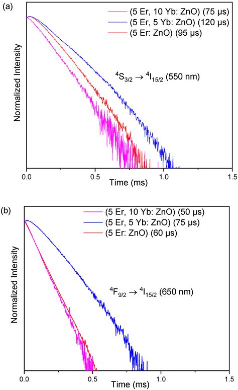 Efficient Up Conversion ZnO Co Doped Er Yb Nanopowders Synthesized