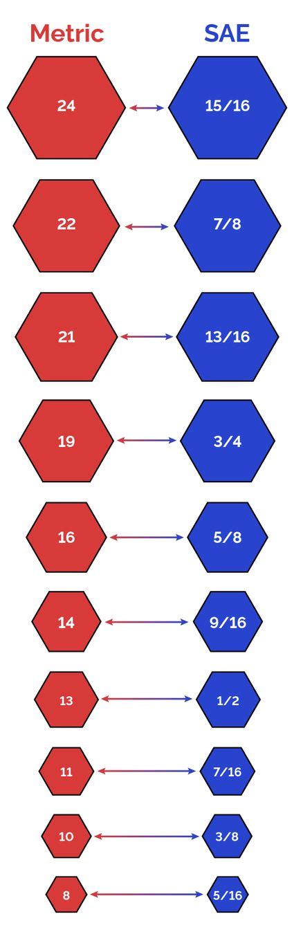 Wrench Conversion Chart For Sae Metric Sizes W Bolt 60 Off