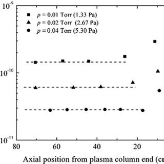 Experimental values of θ A p as functions of axial position from the