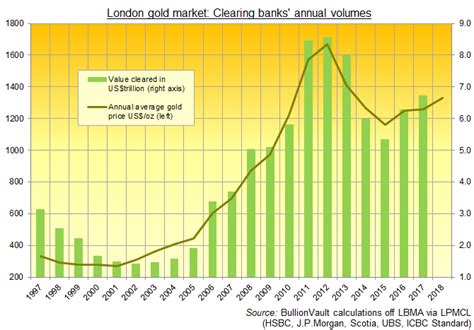 London Gold Trading Up, Physical Flows Down in 2017 | Gold News