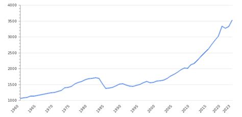 Philippines GDP Value & Rate 2025 | Per capita | GDP Structure