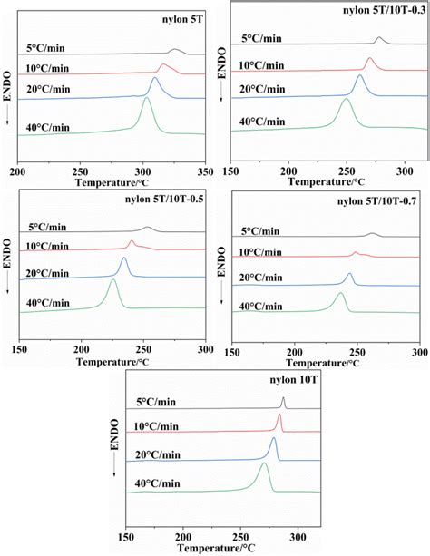 Synthesis Characterization And Crystallization Kinetics Of A Bio Based