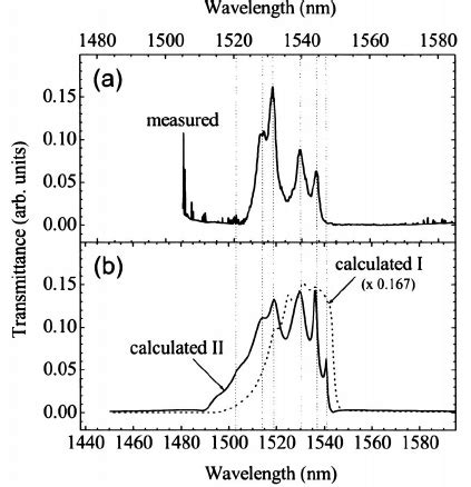 Measured transmission spectra for several samples with different ... 