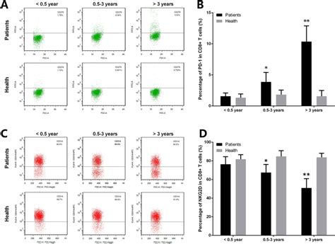 Expression Of PD 1 And NKG2D Is Abnormal In CD8 T Cells The