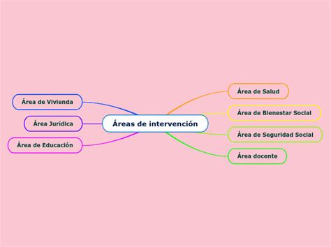 Reas De Intervenci N Mind Map