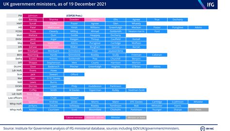 uk-government-ministers-201221.png | The Institute for Government