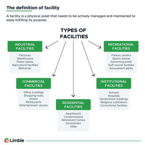 Types Of Facilities That Need Facilities Management