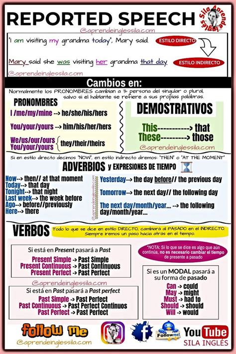 Aprende Inglés Sila on Twitter Reported speech Spanish phrases