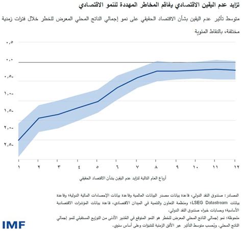 كيف لزيادة عدم اليقين الاقتصادي أن تهدد الاستقرار المالي العالمي