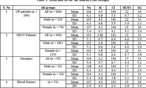 Table 1 From AN UPDATE ON THE CLINICAL USEFULN ESS OF ANION GAP IN A