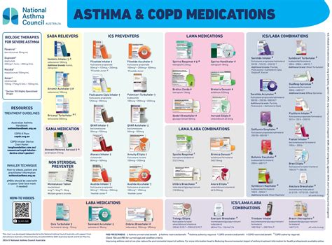 Asthma chart updated - Medical Forum