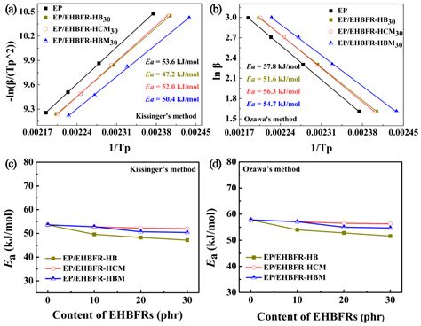 Polymers Free Full Text Synthesis Of Hyperbranched Flame Retardants