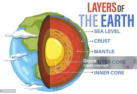 Ilustración De Diagrama Que Muestra Capas De La Litosfera De La Tierra Y Más Vectores Libres De