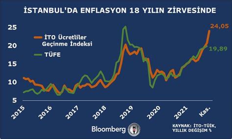 İstanbul da enflasyon 18 yılın zirvesinde Bloomberg HT