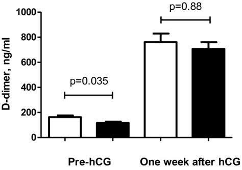 D-dimer levels in women with and without a clinical pregnancy. White... | Download Scientific ...