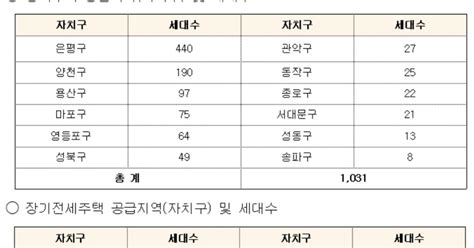 Sh공사 서울 행복주택 1031가구·장기전세 21가구 공급