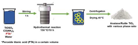 Nanomaterials Free Full Text Heterophase Polymorph Of Tio2 Anatase Rutile Brookite Tio2