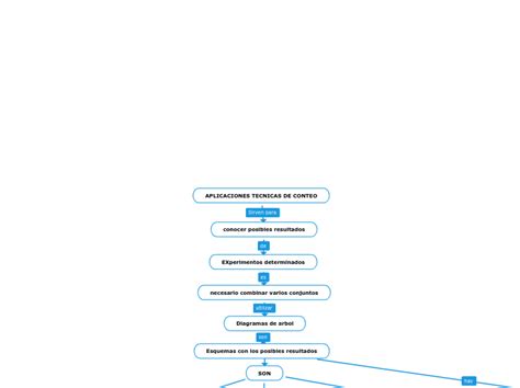 Aplicaciones Tecnicas De Conteo Mind Map