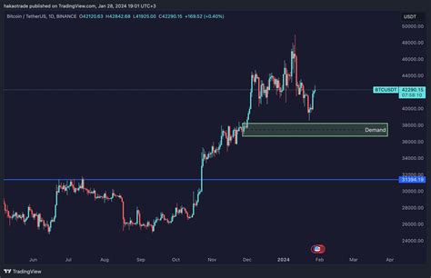 Binancebtcusdt Chart Image By Hakaotrade — Tradingview