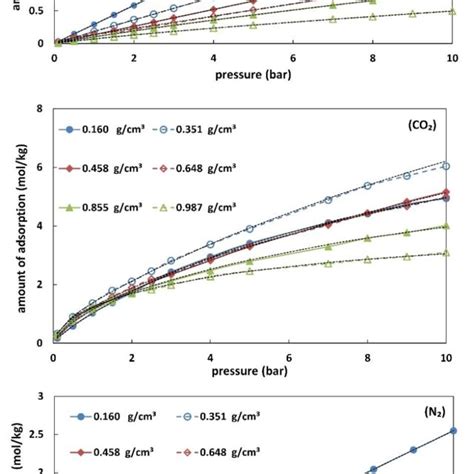 Adsorption Isotherms Of Pure Ch4 Co2 And N2 On Six Biochars With