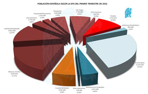 Población Epa 1t 2016 Estado Limitado