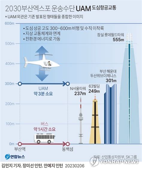 그래픽 2030부산엑스포 운송수단 Uam도심항공교통 연합뉴스