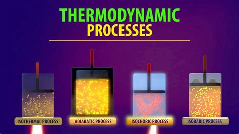 Thermodynamic Processes (Animation) in 2024 | Thermodynamics, Process ...