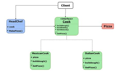 Builder Design Pattern