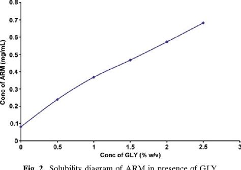 Figure 2 From Development And Evaluation Of Artemether Taste Masked